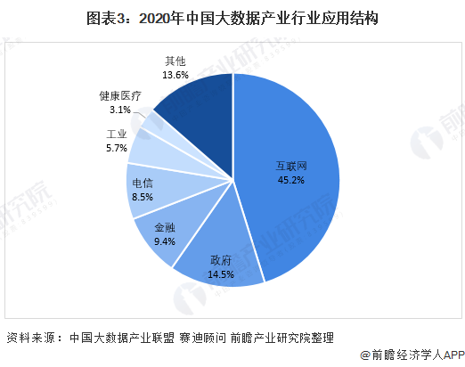 图表3：2020年中国大数据产业行业应用结构
