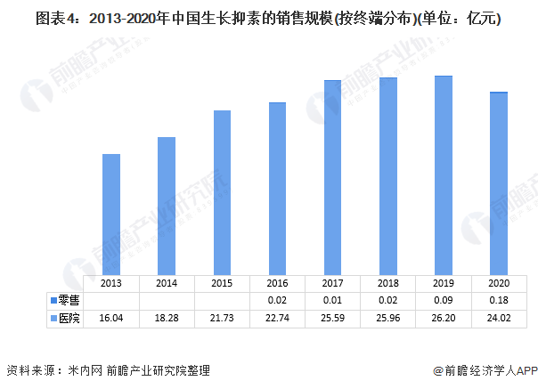 图表4：2013-2020年中国生长抑素的销售规模(按终端分布)(单位：亿元)
