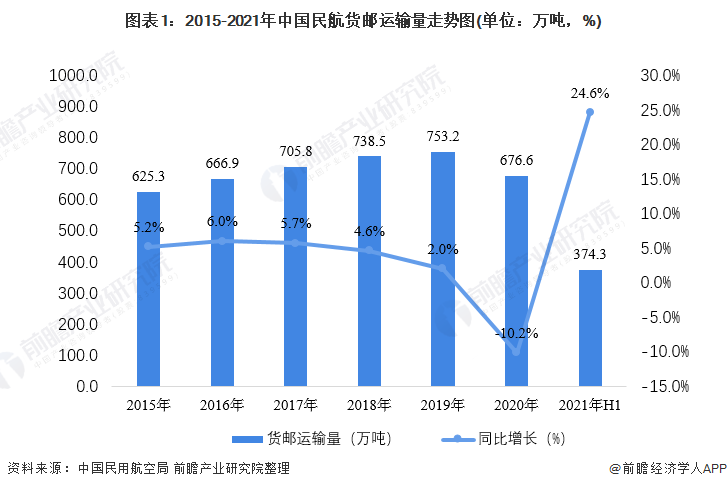 泛亚电竞2021年中国航空货运市场现状分析 疫情影响正在消退、运力紧张导致运价居高不下(图1)