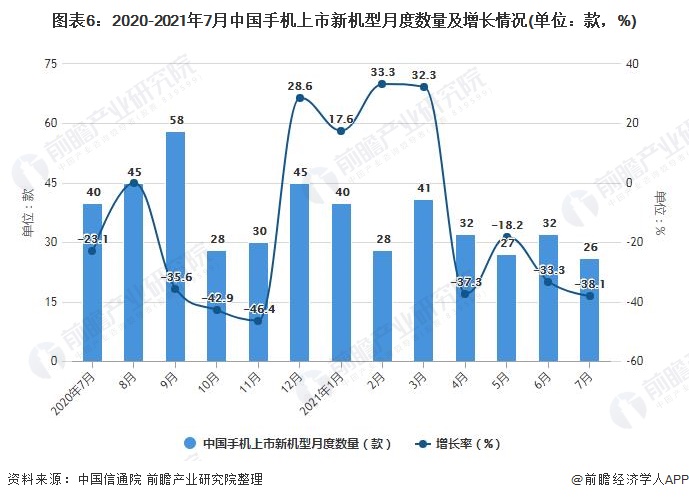 图表6：2020-2021年7月中国手机上市新机型月度数量及增长情况(单位：款，%)