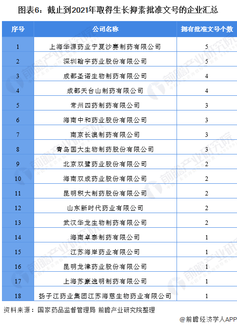 图表6：截止到2021年取得生长抑素批准文号的企业汇总