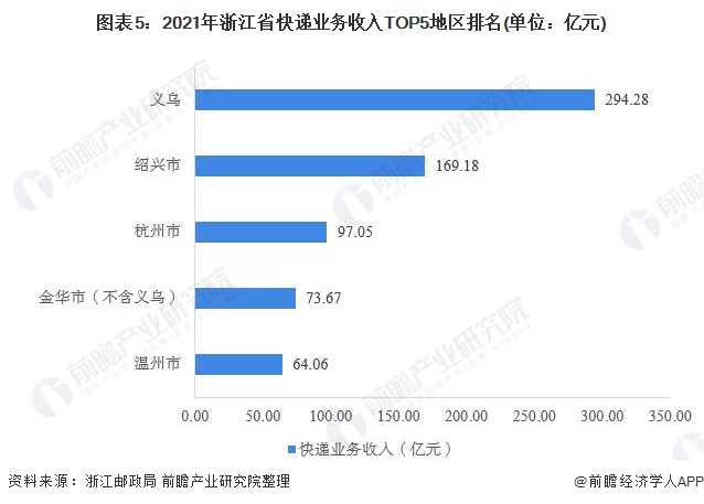 图表5：2021年浙江省快递业务收入TOP5地区排名(单位：亿元)