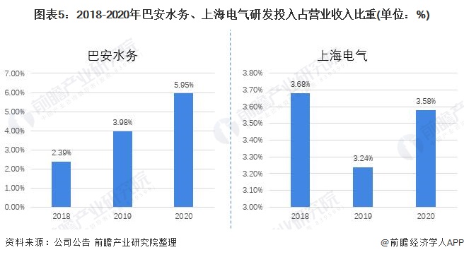 图表5：2018-2020年巴安水务、上海电气研发投入占营业收入比重(单位：%)
