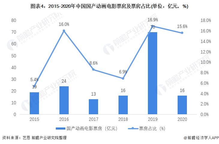 图表4：2015-2020年中国国产动画电影票房及票房占比(单位：亿元，%)