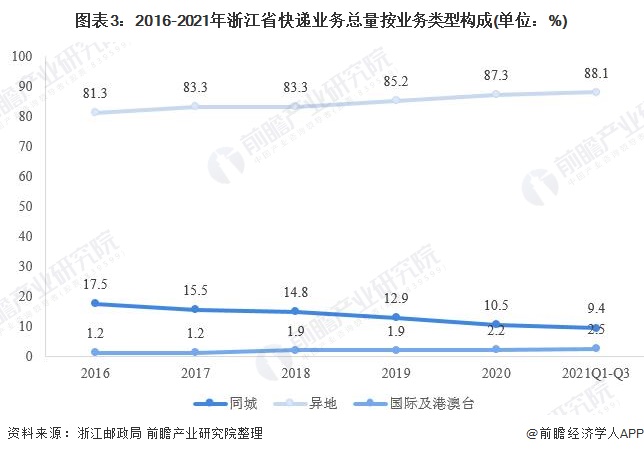图表3：2016-2021年浙江省快递业务总量按业务类型构成(单位：%)