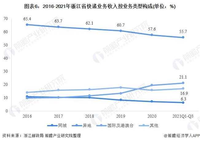 图表6：2016-2021年浙江省快递业务收入按业务类型构成(单位：%)