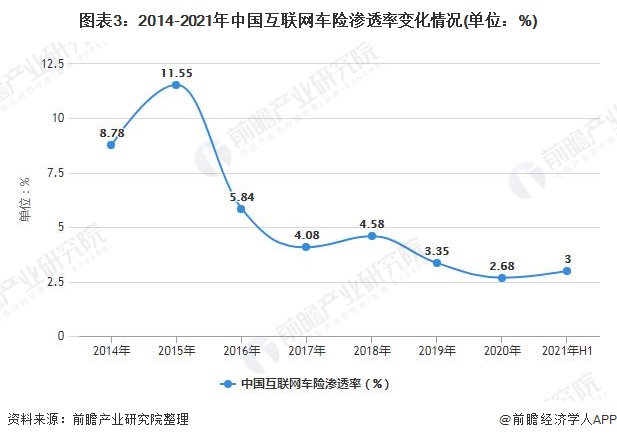 图表3：2014-2021年中国互联网车险渗透率变化情况(单位：%)