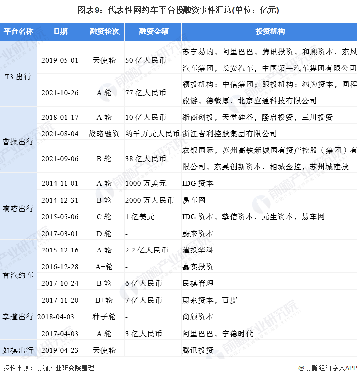 圖表9：代表性網(wǎng)約車平臺(tái)投融資事件匯總(單位：億元)