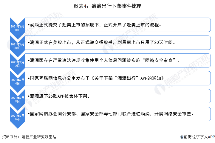 圖表4：滴滴出行下架事件梳理