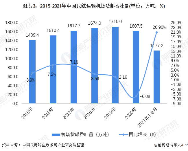 泛亚电竞2021年中国航空货运市场现状分析 疫情影响正在消退、运力紧张导致运价居高不下(图3)