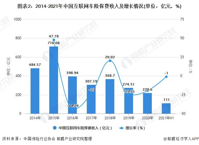 图表2：2014-2021年中国互联网车险保费收入及增长情况(单位：亿元，%)