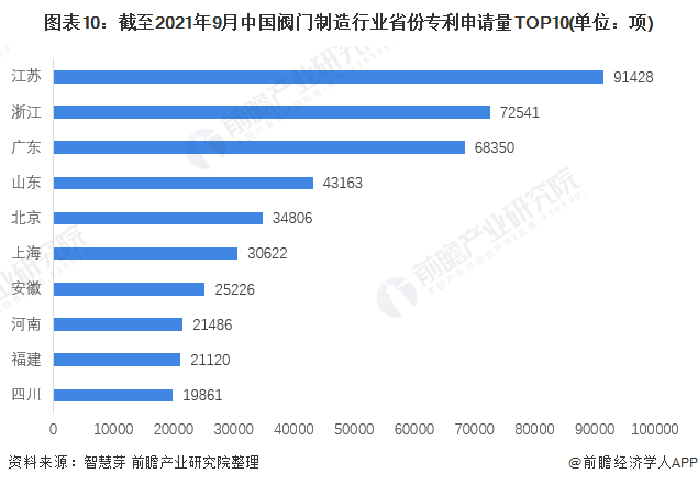 图表10：截至2021年9月中国阀门制造行业省份专利申请量TOP10(单位：项)