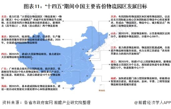 图表11：“十四五”期间中国主要省份物流园区发展目标