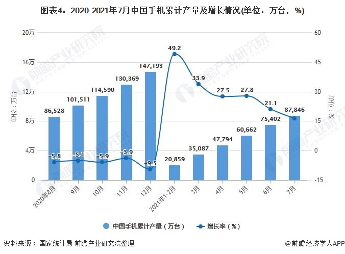 图表4：2020-2021年7月中国手机累计产量及增长情况(单位：万台，%)