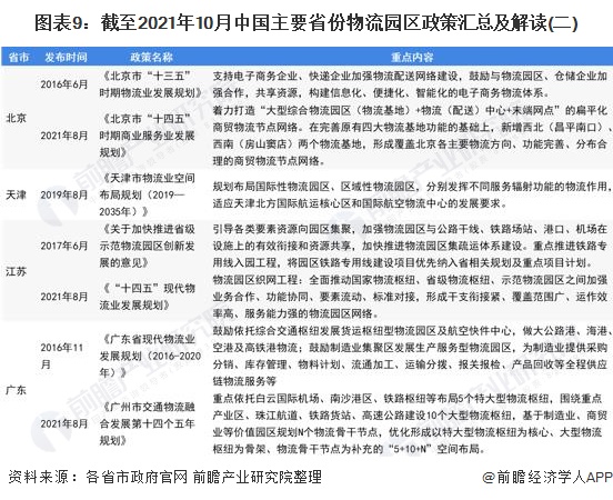 图表9：截至2021年10月中国主要省份物流园区政策汇总及解读(二)