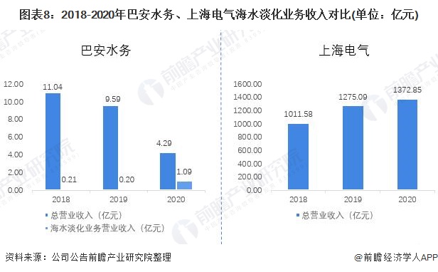 图表8：2018-2020年巴安水务、上海电气海水淡化业务收入对比(单位：亿元)