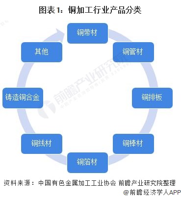 图表1：铜加工行业产品分类