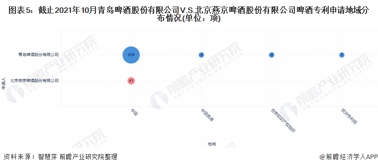 图表5：截止2021年10月青岛啤酒股份有限公司V.S.北京燕京啤酒股份有限公司啤酒专利申请地域分布情况(单位：项)