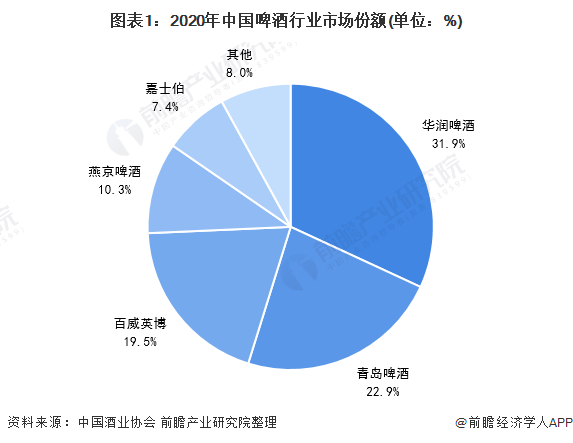 图表1：2020年中国啤酒行业市场份额(单位：%)