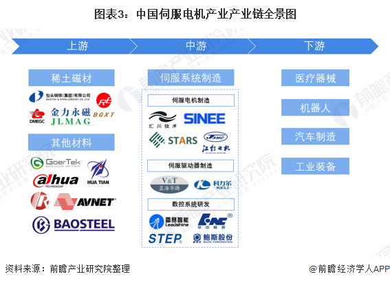 图表3：中国伺服电机产业产业链全景图
