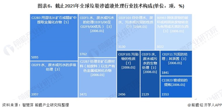 图表6：截止2021年全球垃圾渗滤液处理行业技术构成(单位：项，%)