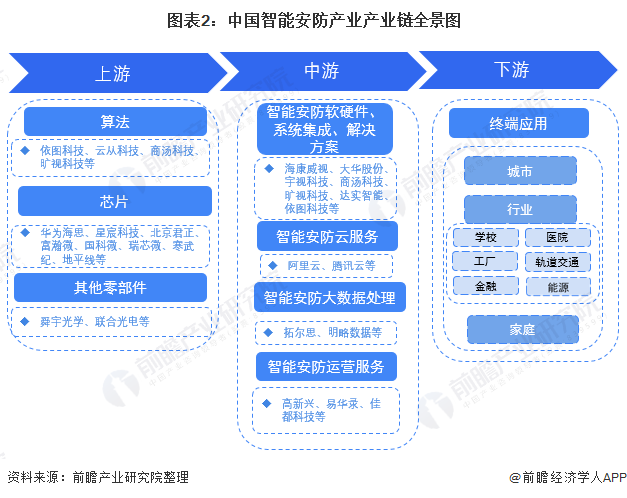 图表2：中国智能安防产业产业链全景图