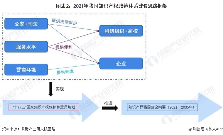 圖表2:2021年我國知識產權政策體系建設思路框架