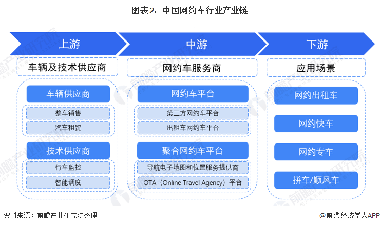 图表2：中国网约车行业产业链