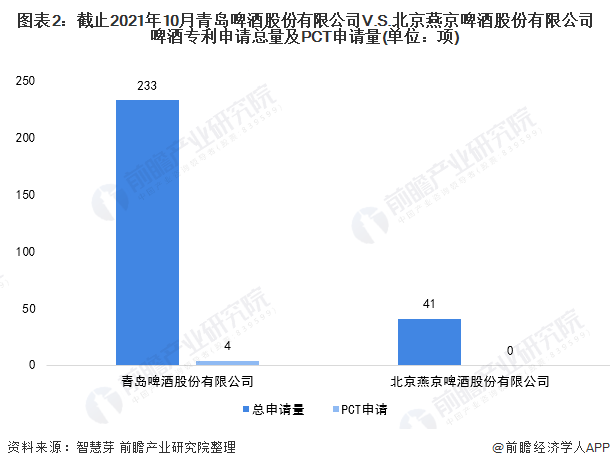 图表2：截止2021年10月青岛啤酒股份有限公司V.S.北京燕京啤酒股份有限公司啤酒专利申请总量及PCT申请量(单位：项)