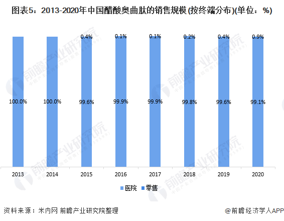 图表5：2013-2020年中国醋酸奥曲肽的销售规模(按终端分布)(单位：%)