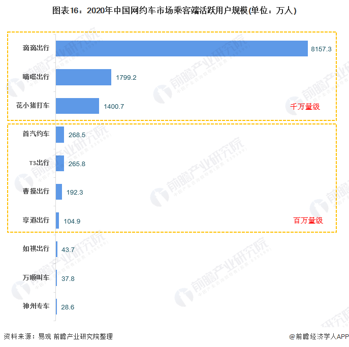 图表16：2020年中国网约车市场乘客端活跃用户规模(单位：万人)