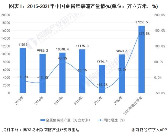 图表1：2015-2021年中国金属集装箱产量情况(单位：万立方米，%)