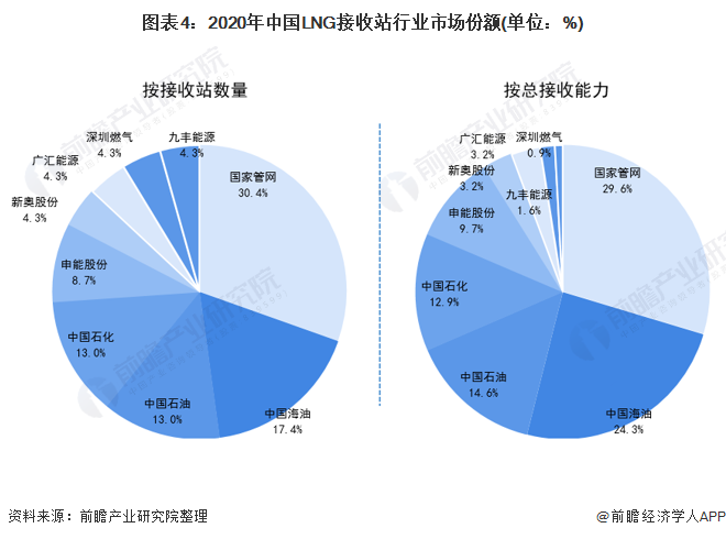 图表4：2020年中国LNG接收站行业市场份额(单位：%)