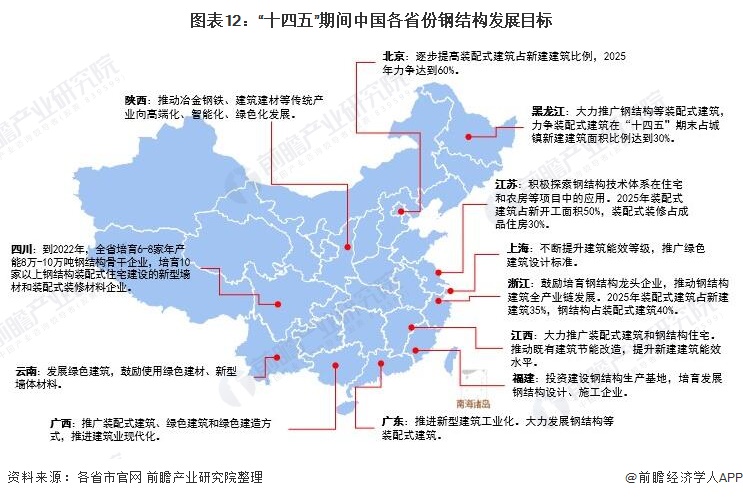 图表12：“十四五”期间中国各省份钢结构发展目标