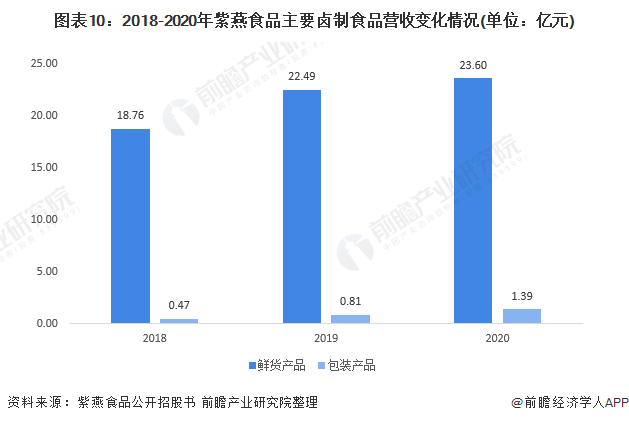 图表10：2018-2020年紫燕食品主要卤制食品营收变化情况(单位：亿元)