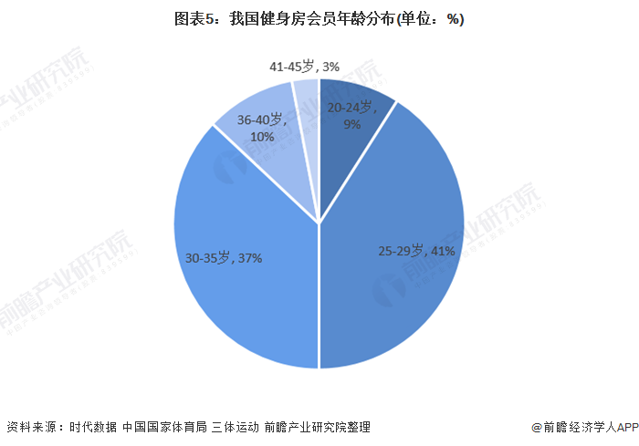 雷竞技RAYBET健身行业正迎来疯狂的“双向”生长