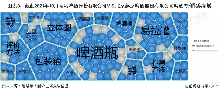 图表8：截止2021年10月青岛啤酒股份有限公司V.S.北京燕京啤酒股份有限公司啤酒专利聚集领域