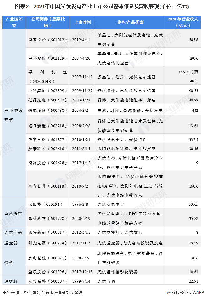 图表2：2021年中国光伏发电产业上市公司基本信息及营收表现(单位：亿元)