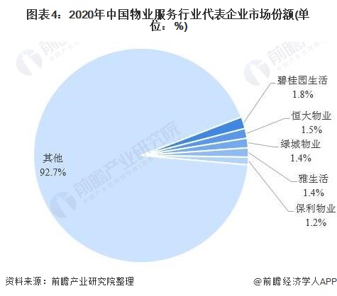 图表4：2020年中国物业服务行业代表企业市场份额(单位：%)