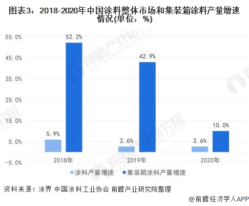 图表3：2018-2020年中国涂料整体市场和集装箱涂料产量增速情况(单位：%)