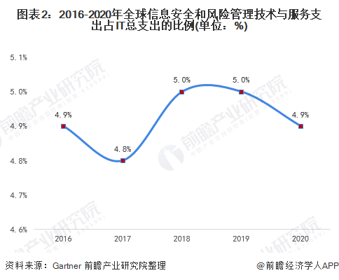 图表2：2016-2020年全球信息安全和风险管理技术与服务支出占IT总支出的比例(单位：%)