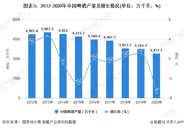 2,中國啤酒向高質量發展雖然中國啤酒近幾年產銷量均出現下降的趨勢