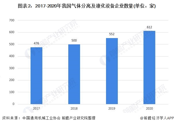 图表2：2017-2020年我国气体分离及液化设备企业数量