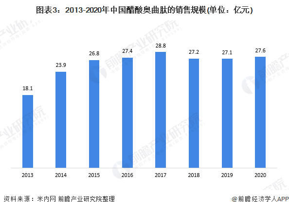 图表3：2013-2020年中国醋酸奥曲肽的销售规模(单位：亿元)