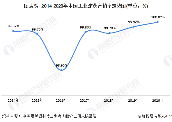 图表5：2014-2020年中国工业炸药产销率走势图(单位：%)