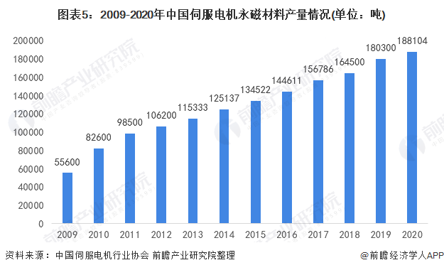 图表5：2009-2020年中国伺服电机永磁材料产量情况(单位：吨)