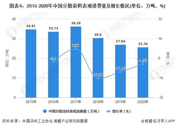 图表4：2015-2020年中国分散染料表观消费量及增长情况(单位：万吨，%)