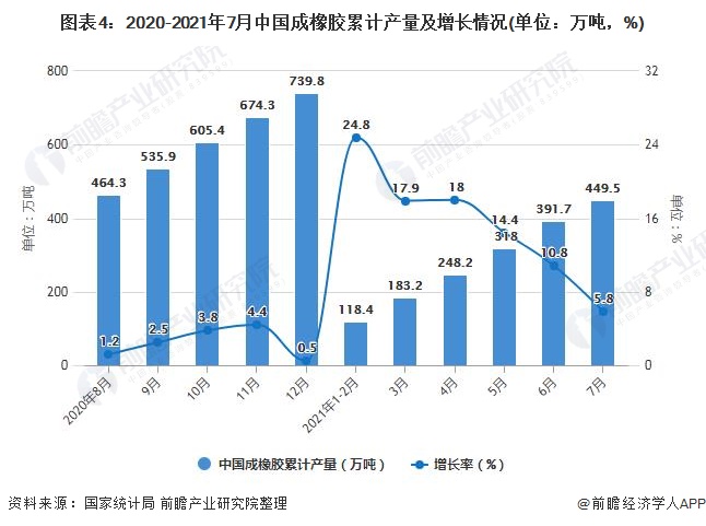 图表4：2020-2021年7月中国成橡胶累计产量及增长情况(单位：万吨，%)
