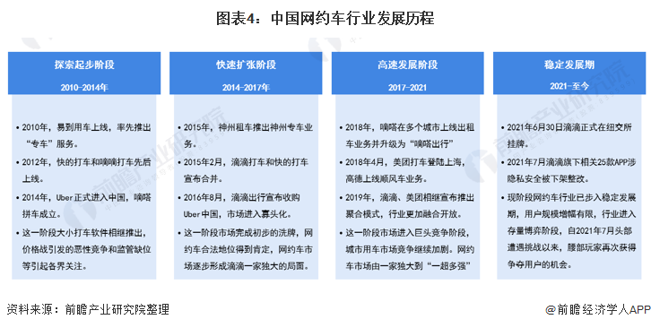 图表4：中国网约车行业发展历程