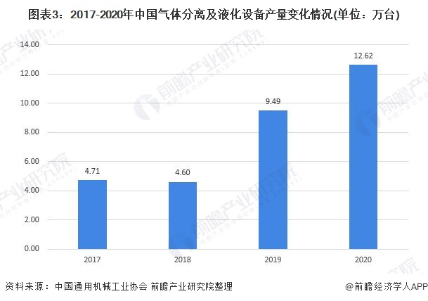 图表3：2017-2020年中国气体分离及液化设备产量变化情况